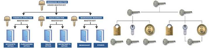 Llantrisant Locksmith Master Key Systems